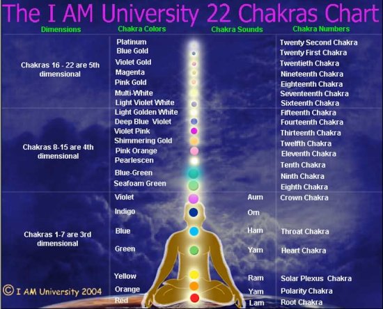 chakra colour chart - 22 chakras